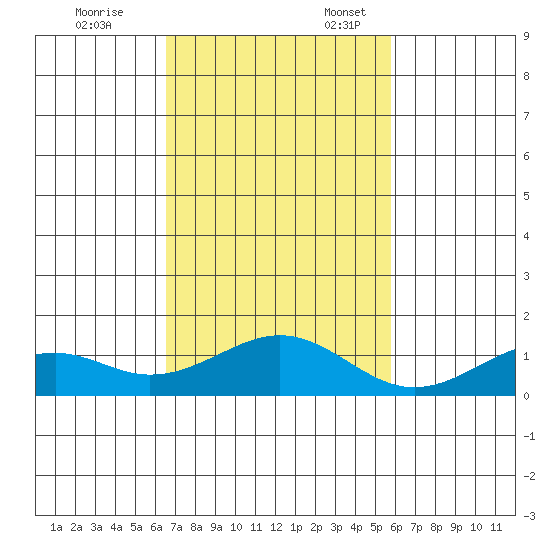 Maluaka Beach tide chart for Friday, November 14, 2025