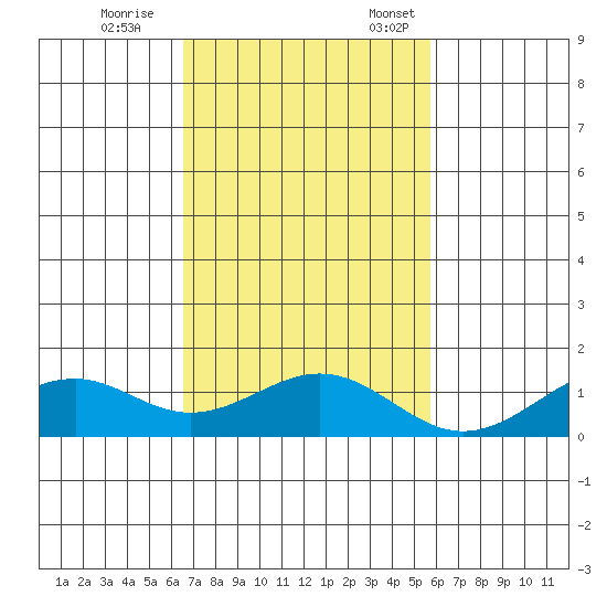 Maluaka Beach tide chart for Saturday, November 15, 2025