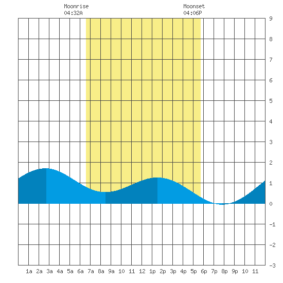 Maluaka Beach tide chart for Monday, November 17, 2025