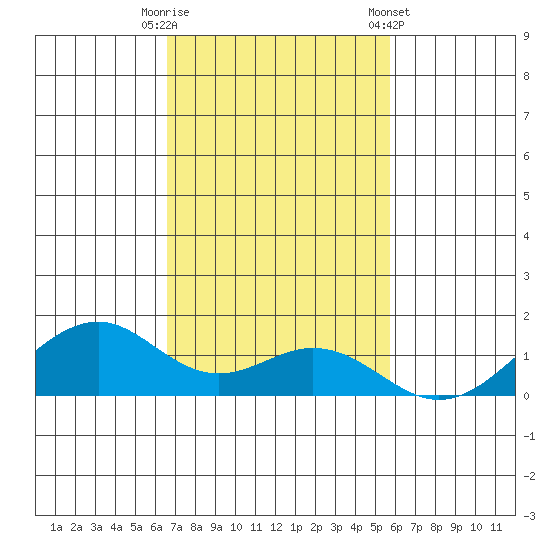 Maluaka Beach tide chart for Tuesday, November 18, 2025