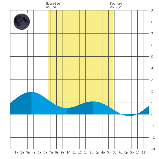 Maluaka Beach tide chart for Wednesday, November 19, 2025