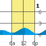 Maluaka Beach tide chart for Saturday, November 1, 2025