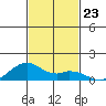 Maluaka Beach tide chart for Sunday, November 23, 2025
