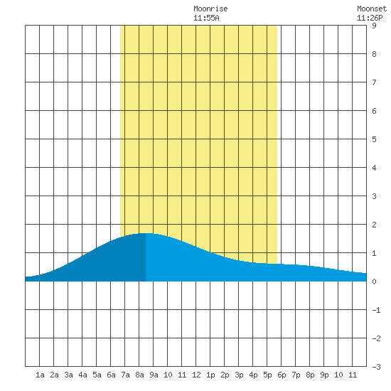 Maluaka Beach tide chart for Wednesday, November 26, 2025
