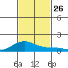 Maluaka Beach tide chart for Wednesday, November 26, 2025
