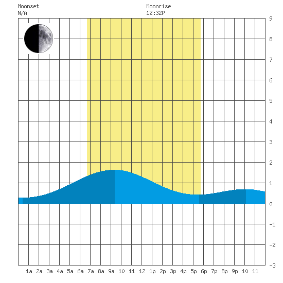 Maluaka Beach tide chart for Thursday, November 27, 2025