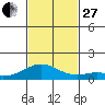 Maluaka Beach tide chart for Thursday, November 27, 2025