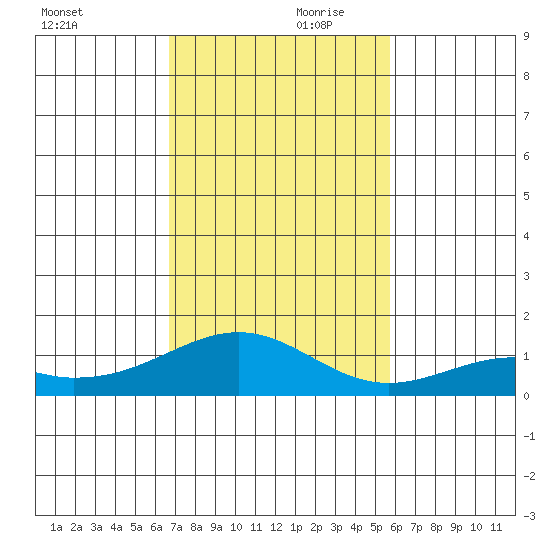 Maluaka Beach tide chart for Friday, November 28, 2025