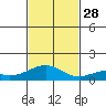 Maluaka Beach tide chart for Friday, November 28, 2025