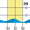 Maluaka Beach tide chart for Saturday, November 29, 2025