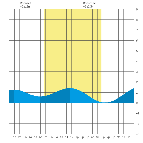 Maluaka Beach tide chart for Sunday, November 30, 2025