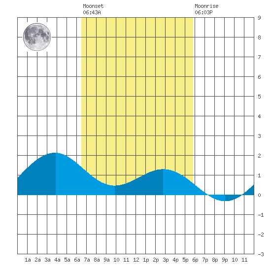 Maluaka Beach tide chart for Wednesday, November 5, 2025