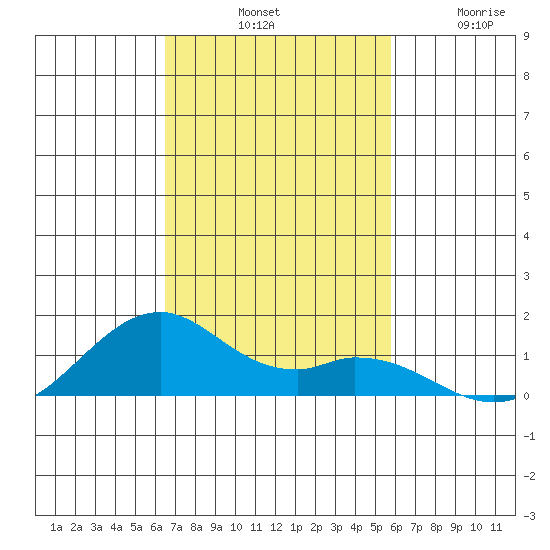 Maluaka Beach tide chart for Saturday, November 8, 2025