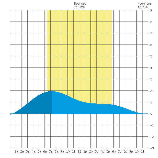 Maluaka Beach tide chart for Sunday, November 9, 2025