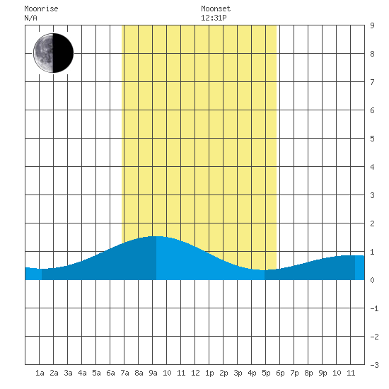 Maluaka Beach tide chart for Thursday, December 11, 2025