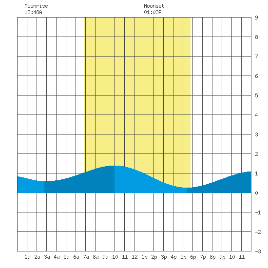 Maluaka Beach tide chart for Friday, December 12, 2025