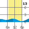 Maluaka Beach tide chart for Saturday, December 13, 2025