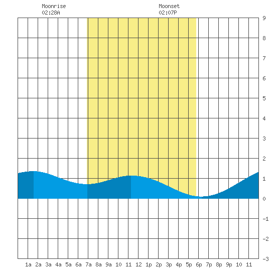 Maluaka Beach tide chart for Sunday, December 14, 2025