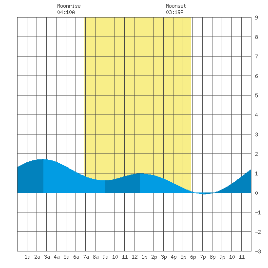 Maluaka Beach tide chart for Tuesday, December 16, 2025