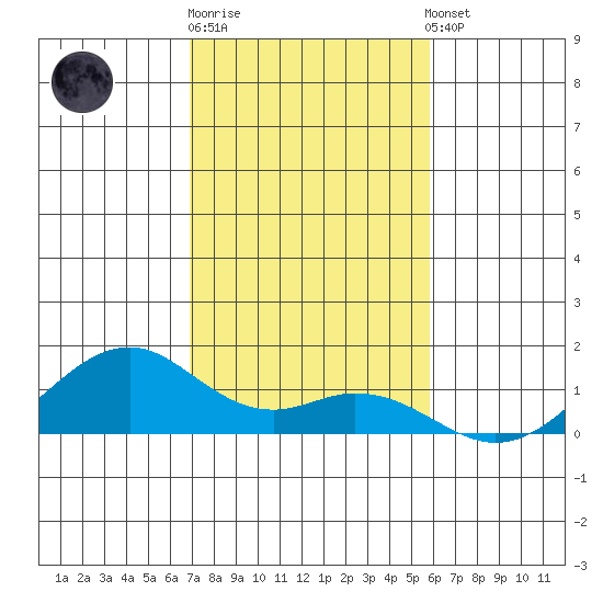 Maluaka Beach tide chart for Friday, December 19, 2025
