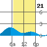 Maluaka Beach tide chart for Sunday, December 21, 2025