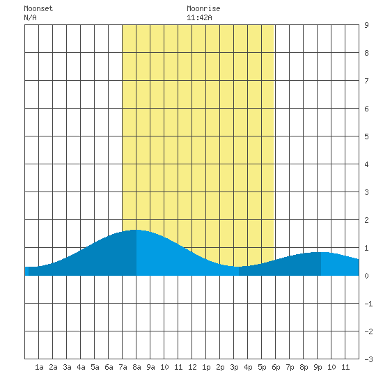 Maluaka Beach tide chart for Friday, December 26, 2025