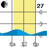 Maluaka Beach tide chart for Saturday, December 27, 2025