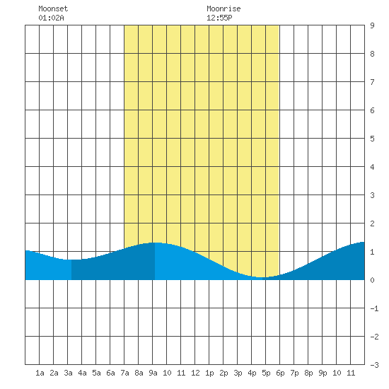 Maluaka Beach tide chart for Sunday, December 28, 2025
