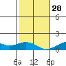 Maluaka Beach tide chart for Sunday, December 28, 2025