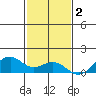 Maluaka Beach tide chart for Tuesday, December 2, 2025