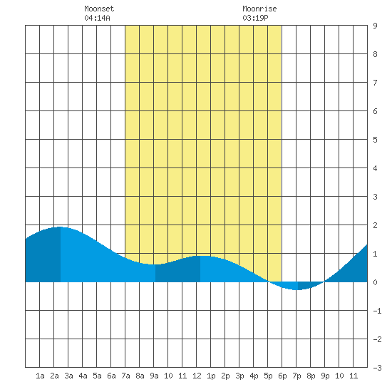 Maluaka Beach tide chart for Wednesday, December 31, 2025
