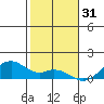 Maluaka Beach tide chart for Wednesday, December 31, 2025