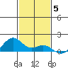 Maluaka Beach tide chart for Friday, December 5, 2025