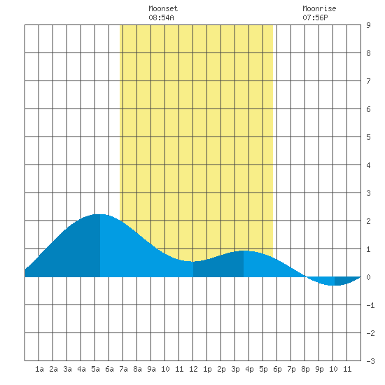 Maluaka Beach tide chart for Saturday, December 6, 2025