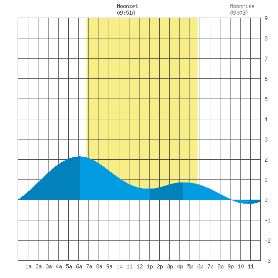 Maluaka Beach tide chart for Sunday, December 7, 2025