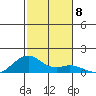 Maluaka Beach tide chart for Monday, December 8, 2025