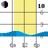 Maluaka Beach tide chart for Saturday, January 10, 2026