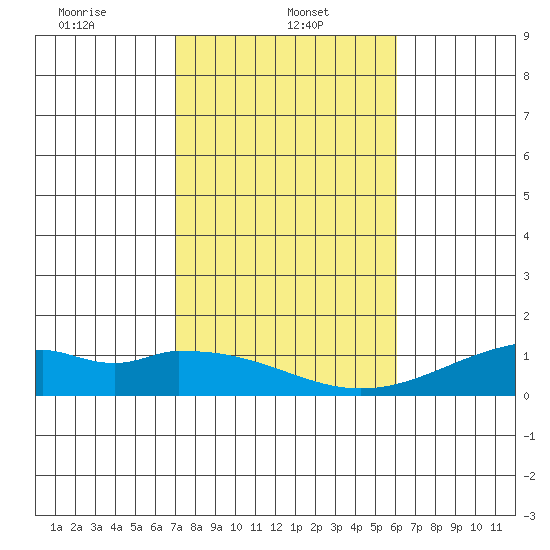 Maluaka Beach tide chart for Sunday, January 11, 2026