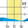 Maluaka Beach tide chart for Tuesday, January 13, 2026