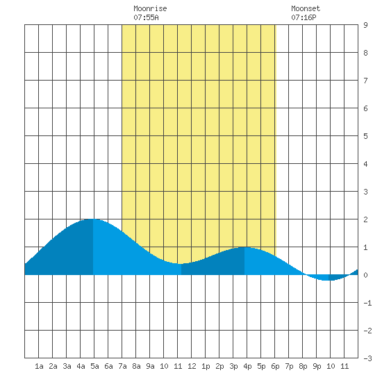 Maluaka Beach tide chart for Monday, January 19, 2026