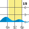 Maluaka Beach tide chart for Monday, January 19, 2026