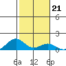 Maluaka Beach tide chart for Wednesday, January 21, 2026