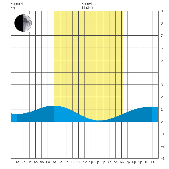 Maluaka Beach tide chart for Sunday, January 25, 2026