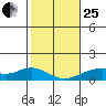 Maluaka Beach tide chart for Sunday, January 25, 2026