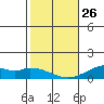 Maluaka Beach tide chart for Monday, January 26, 2026
