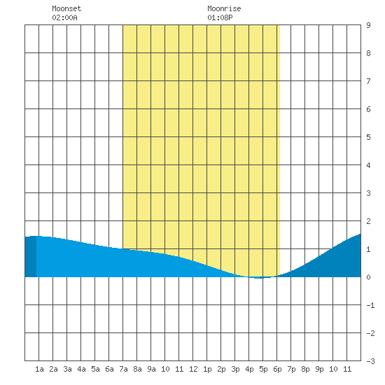 Maluaka Beach tide chart for Tuesday, January 27, 2026