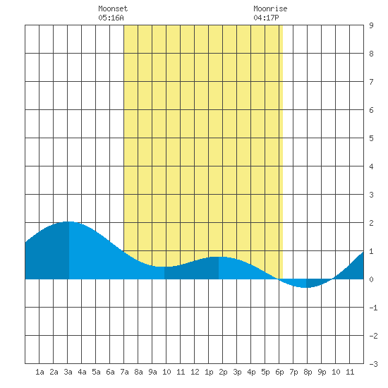 Maluaka Beach tide chart for Friday, January 30, 2026