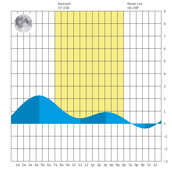 Maluaka Beach tide chart for Saturday, January 3, 2026