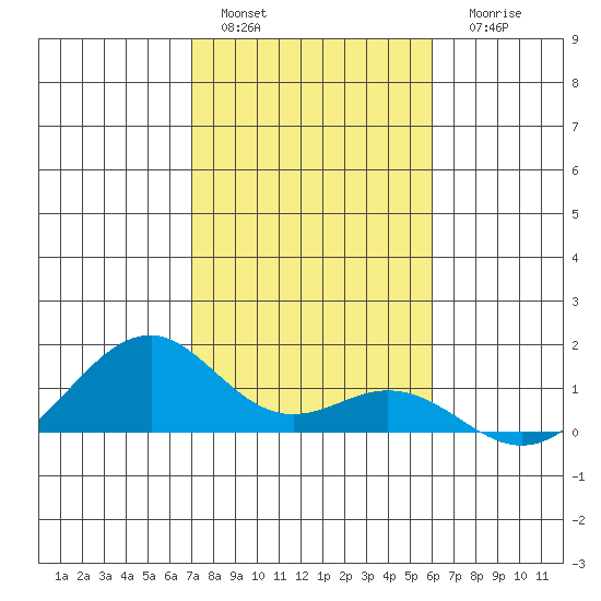 Maluaka Beach tide chart for Sunday, January 4, 2026