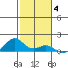 Maluaka Beach tide chart for Sunday, January 4, 2026